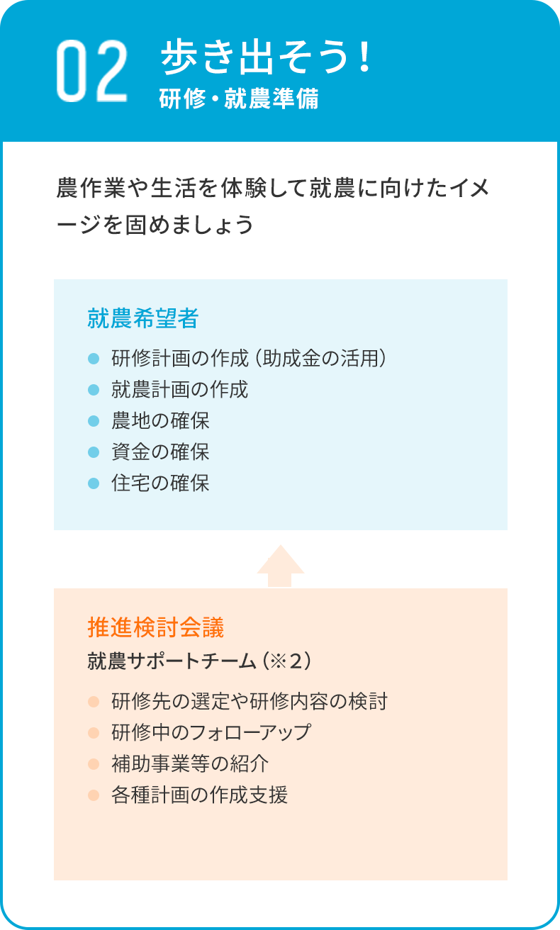 研修・就農準備